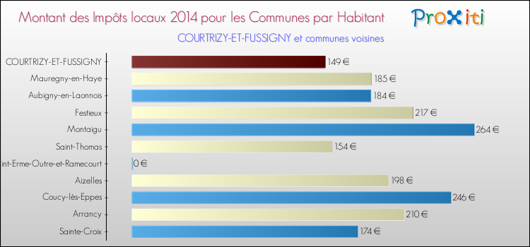 Montant des impôts locaux par Habitant pour COURTRIZY-ET-FUSSIGNY et les communes proches en 2014 Comparaison des impôts locaux par habitant pour COURTRIZY-ET-FUSSIGNY et les communes voisines en 2014