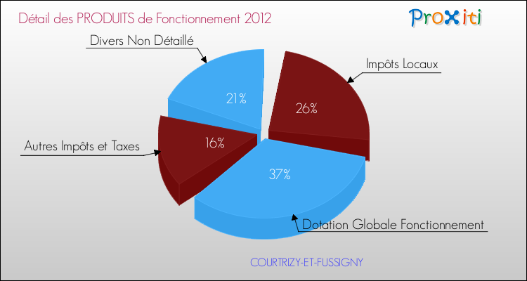 Décomposition du Budget de Fonctionnement 2012 de la commune de COURTRIZY-ET-FUSSIGNY Budget de Fonctionnement 2012 pour la commune de COURTRIZY-ET-FUSSIGNY