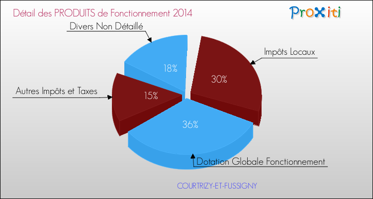 Décomposition du Budget de Fonctionnement 2014 de la commune de COURTRIZY-ET-FUSSIGNY Budget de Fonctionnement 2014 pour la commune de COURTRIZY-ET-FUSSIGNY