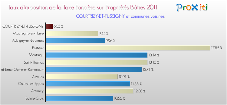 Taux d'imposition de la taxe foncière sur le bati 2011 pour COURTRIZY-ET-FUSSIGNY et les communes proches Comparaison des taux d'imposition de la taxe foncière sur le bati 2011 pour COURTRIZY-ET-FUSSIGNY et les communes voisines