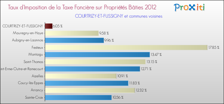 Taux d'imposition de la taxe foncière sur le bati 2012 pour COURTRIZY-ET-FUSSIGNY et les communes proches Comparaison des taux d'imposition de la taxe foncière sur le bati 2012 pour COURTRIZY-ET-FUSSIGNY et les communes voisines