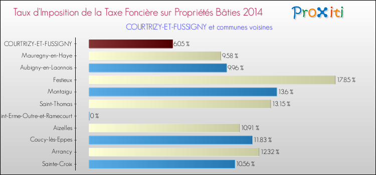 Taux d'imposition de la taxe foncière sur le bati 2014 pour COURTRIZY-ET-FUSSIGNY et les communes proches Comparaison des taux d'imposition de la taxe foncière sur le bati 2014 pour COURTRIZY-ET-FUSSIGNY et les communes voisines