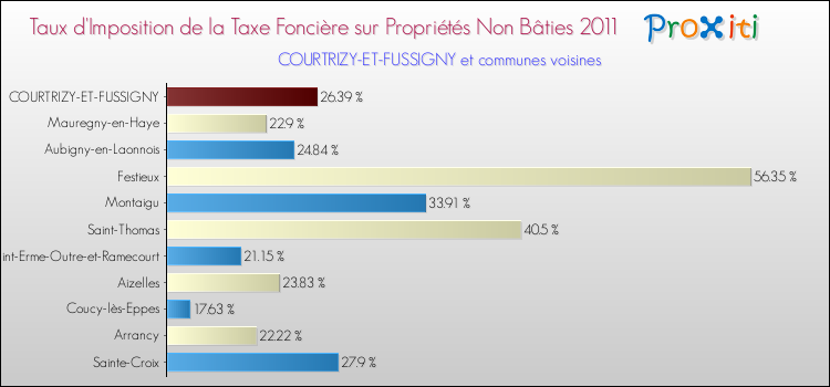 Taux d'imposition de la taxe foncière sur les immeubles et terrains non batis 2011 pour COURTRIZY-ET-FUSSIGNY et les communes proches Comparaison des taux d'imposition de la taxe foncière sur les immeubles et terrains non batis 2011 pour COURTRIZY-ET-FUSSIGNY et les communes voisines