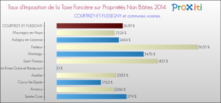 Taux d'imposition de la taxe foncière sur les immeubles et terrains non batis 2014 pour COURTRIZY-ET-FUSSIGNY et les communes proches Comparaison des taux d'imposition de la taxe foncière sur les immeubles et terrains non batis 2014 pour COURTRIZY-ET-FUSSIGNY et les communes voisines
