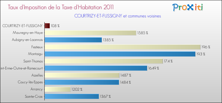 Taux d'imposition de la taxe d'habitation 2011 pour COURTRIZY-ET-FUSSIGNY et les communes proches Comparaison des taux d'imposition de la taxe d'habitation 2011 pour COURTRIZY-ET-FUSSIGNY et les communes voisines