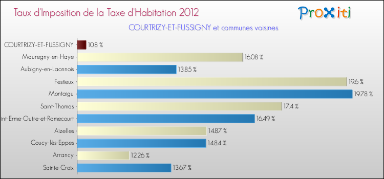 Taux d'imposition de la taxe d'habitation 2012 pour COURTRIZY-ET-FUSSIGNY et les communes proches Comparaison des taux d'imposition de la taxe d'habitation 2012 pour COURTRIZY-ET-FUSSIGNY et les communes voisines