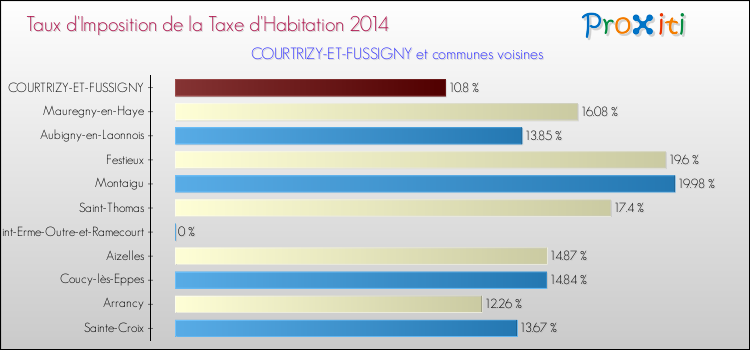 Taux d'imposition de la taxe d'habitation 2014 pour COURTRIZY-ET-FUSSIGNY et les communes proches Comparaison des taux d'imposition de la taxe d'habitation 2014 pour COURTRIZY-ET-FUSSIGNY et les communes voisines