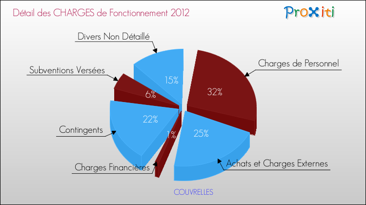 Décomposition des Charges de Fonctionnement 2012 de la commune de COUVRELLES Charges de Fonctionnement 2012 pour la commune de COUVRELLES