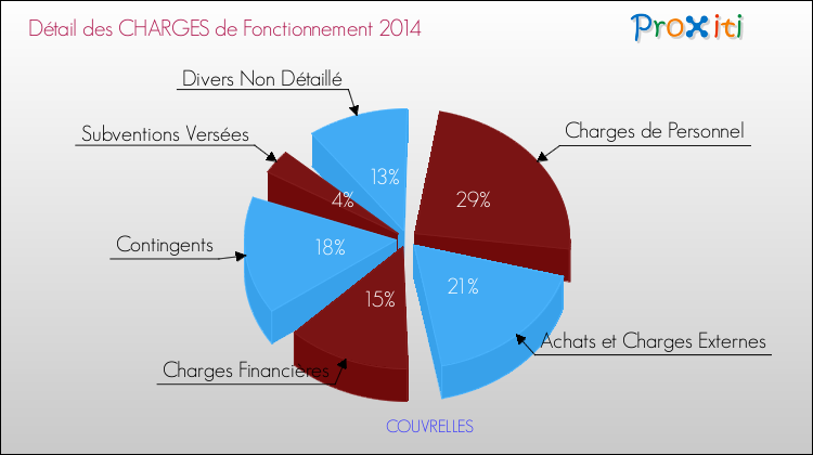 Décomposition des Charges de Fonctionnement 2014 de la commune de COUVRELLES Charges de Fonctionnement 2014 pour la commune de COUVRELLES