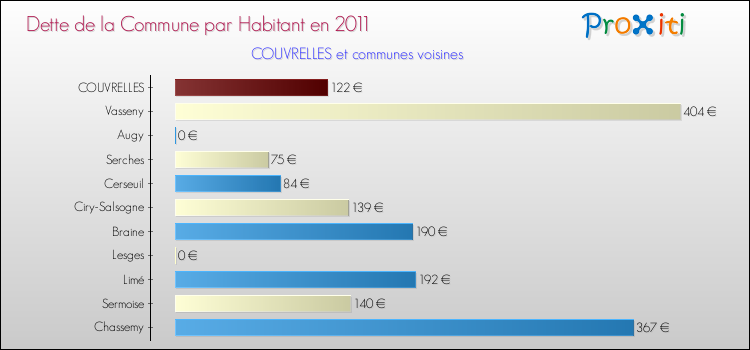 Dette par habitant de la commune en 2011 pour COUVRELLES et les communes proches Comparaison de la dette par habitant de la commune en 2011 pour COUVRELLES et les communes voisines