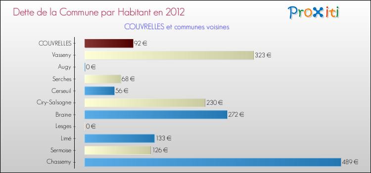 Dette par habitant de la commune en 2012 pour COUVRELLES et les communes proches Comparaison de la dette par habitant de la commune en 2012 pour COUVRELLES et les communes voisines