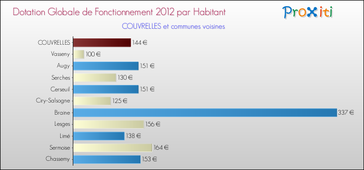 Montant des dotations globales de fonctionnement DGF par Habitant pour COUVRELLES et les communes proches Comparaison des des dotations globales de fonctionnement DGF par habitant pour COUVRELLES et les communes voisines