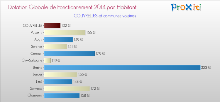 Montant des dotations globales de fonctionnement DGF par Habitant pour COUVRELLES et les communes proches en 2014. Comparaison des des dotations globales de fonctionnement DGF par habitant pour COUVRELLES et les communes voisines en 2014.