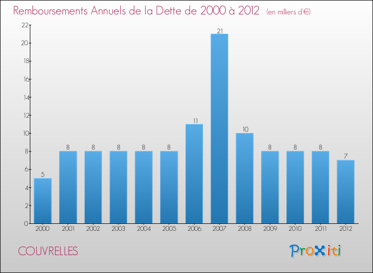 Evolution de l'annuité de la dette pour la commune de COUVRELLES de 2000 à 2012 Annuités de la dette pour COUVRELLES de 2000 à 2012