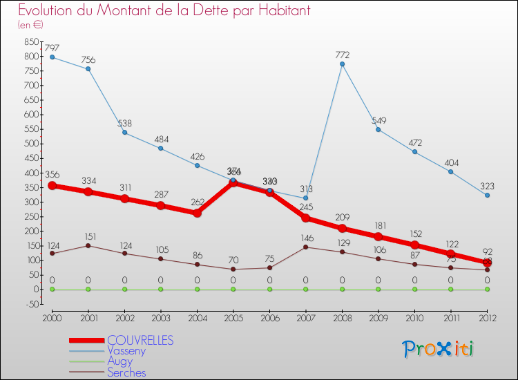 Evolution de la dette par habitant pour la commune de COUVRELLES et les communes proches de 2000 à 2012 Comparaison de la dette par habitant pour COUVRELLES et les communes voisines de 2000 à 2012