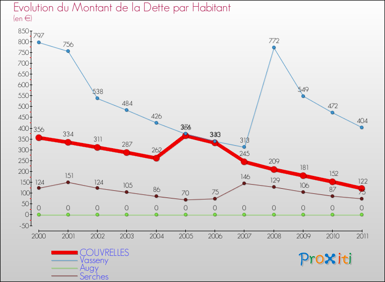 Evolution de la dette par habitant pour la commune de COUVRELLES et les communes proches Comparaison de la dette par habitant pour COUVRELLES et les communes voisines