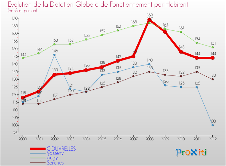 Evolution et montant de la dotation globale de fonctionnement par Habitant pour COUVRELLES et les communes proches Comparaison des dotations globales de fonctionnement par habitant pour COUVRELLES et les communes voisines