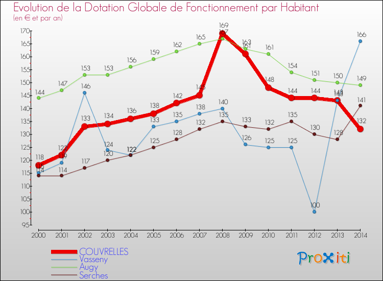 Evolution et montant de la dotation globale de fonctionnement par Habitant pour COUVRELLES et les communes proches de 2000 à 2014. Comparaison des dotations globales de fonctionnement par habitant pour COUVRELLES et les communes voisines de 2000 à 2014.