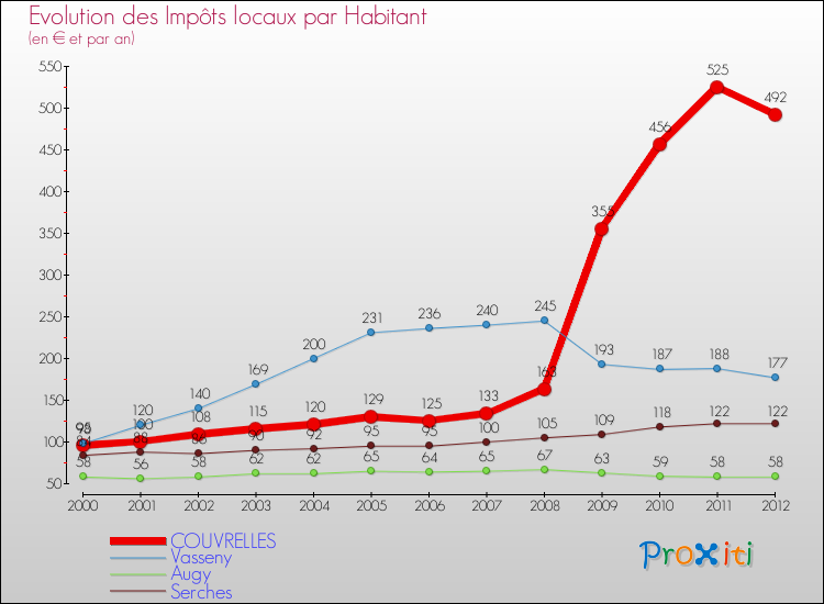 Evolution et montant des impôts locaux par Habitant pour COUVRELLES et les communes proches Comparaison des impôts locaux par habitant pour COUVRELLES et les communes voisines