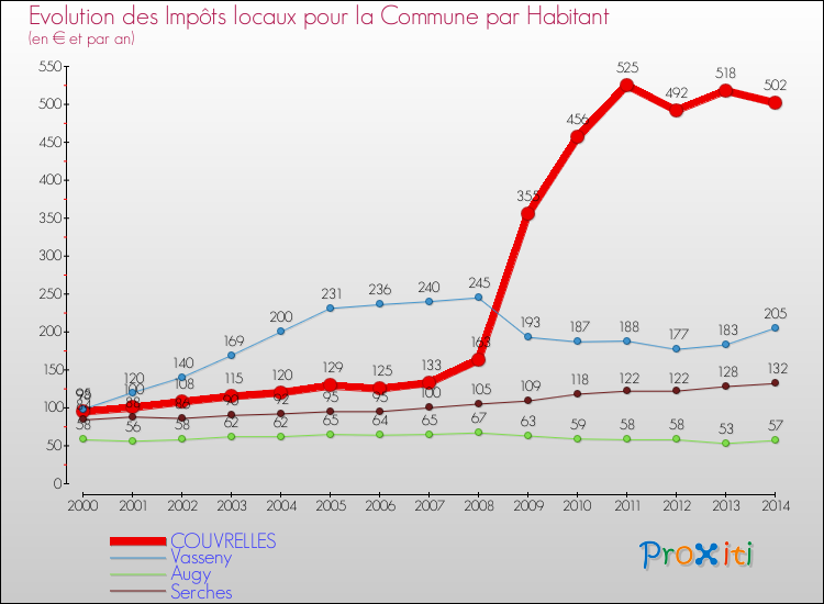 Evolution et montant des impôts locaux par Habitant pour COUVRELLES et les communes proches de 2000 à 2014 Comparaison des impôts locaux par habitant pour COUVRELLES et les communes voisines de 2000 à 2014