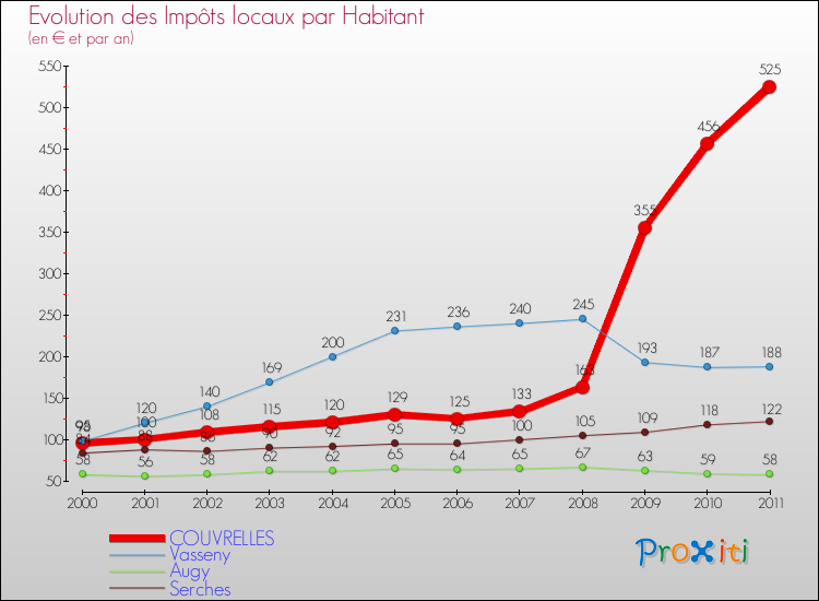 Evolution et montant des impôts locaux par Habitant pour COUVRELLES et les communes proches Comparaison des impôts locaux par habitant pour COUVRELLES et les communes voisines