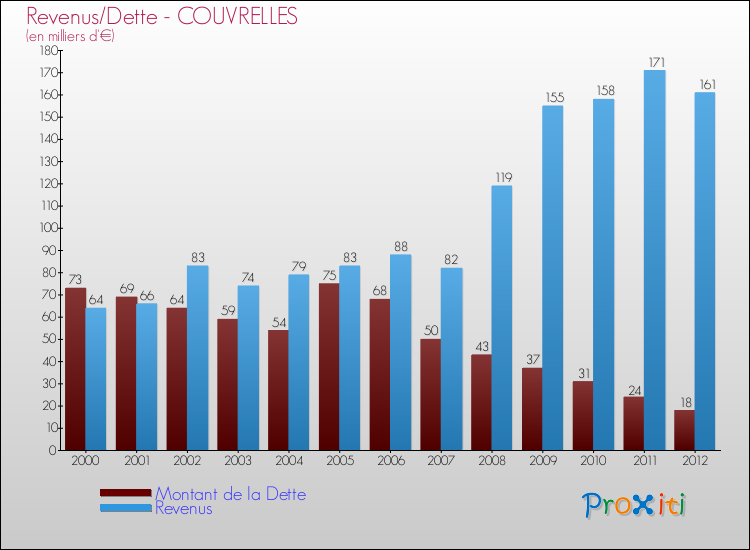 Evolution comparée de la dette et des revenus pour la commune de COUVRELLES de 2000 à 2012 Comparaison de la dette et des revenus pour COUVRELLES de 2000 à 2012