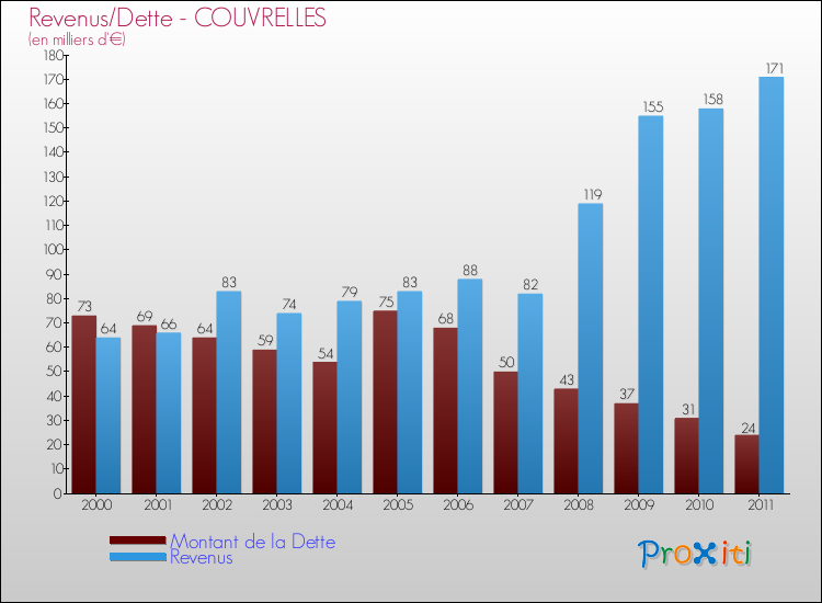 Evolution comparée de la dette et des revenus pour la commune de COUVRELLES de 2000 à 2011 Comparaison de la dette et des revenus pour COUVRELLES de 2000 à 2011