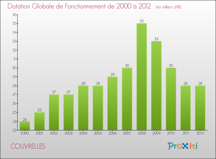 Evolution du montant de la Dotation Globale de Fonctionnement pour la commune de COUVRELLES de 2000 à 2012 Evolution du montant de la Dotation Globale de Fonctionnement pour COUVRELLES de 2000 à 2012