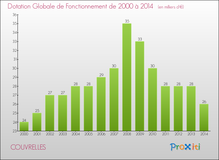Evolution du montant de la Dotation Globale de Fonctionnement pour la commune de COUVRELLES de 2000 à 2014 Evolution du montant de la Dotation Globale de Fonctionnement pour COUVRELLES de 2000 à 2014