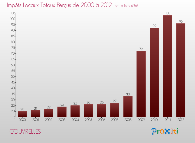 Evolution des Impôts Locaux pour la commune de COUVRELLES de 2000 à 2012 Evolution des Impôts Locaux pour COUVRELLES de 2000 à 2012