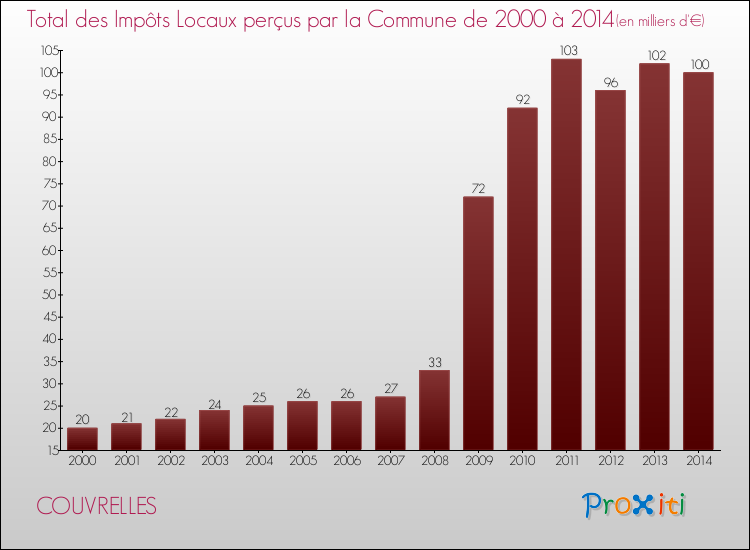 Evolution des Impôts Locaux pour la commune de COUVRELLES de 2000 à 2014 Evolution des Impôts Locaux pour COUVRELLES de 2000 à 2014