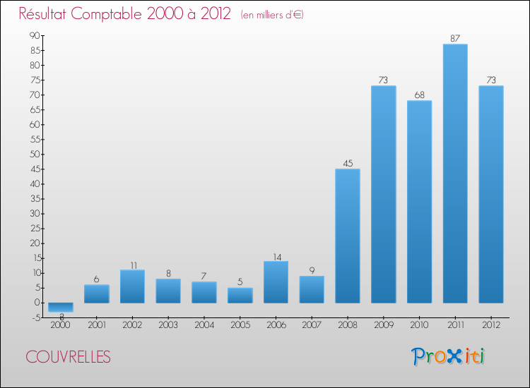 Evolution du résultat comptable pour la commune de COUVRELLES de 2000 à 2012 Evolution du résultat comptable pour COUVRELLES de 2000 à 2012