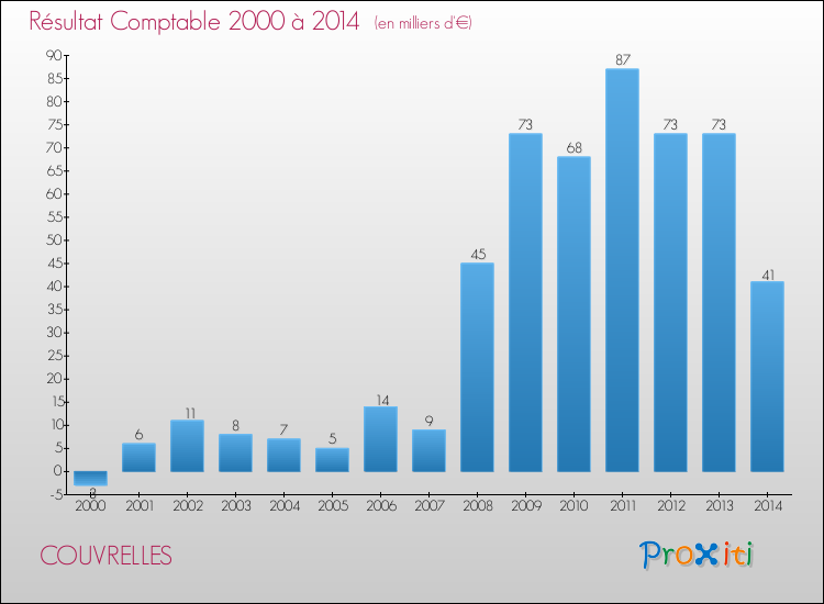 Evolution du résultat comptable pour la commune de COUVRELLES de 2000 à 2014 Evolution du résultat comptable pour COUVRELLES de 2000 à 2014