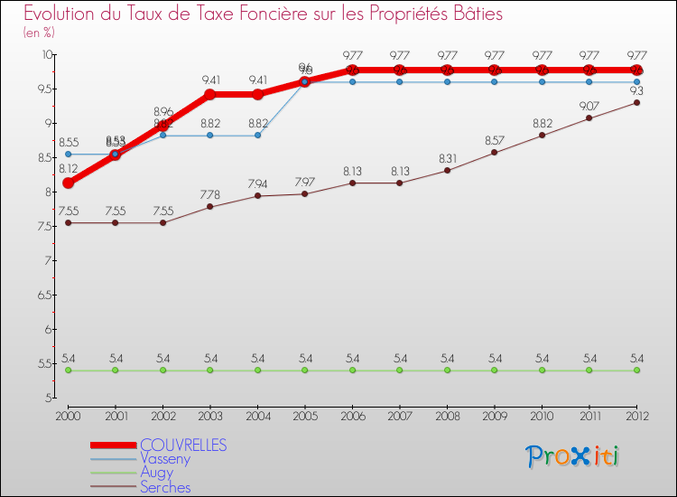 Evolution du taux de la taxe foncière sur le bati pour COUVRELLES et les communes proches de 2000 à 2012 Comparaison des taux de taxe foncière sur le bati pour COUVRELLES et les communes voisines de 2000 à 2012