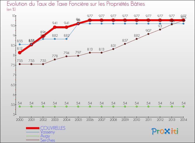 Evolution du taux de la taxe foncière sur le bati pour COUVRELLES et les communes proches de 2000 à 2014 Comparaison des taux de taxe foncière sur le bati pour COUVRELLES et les communes voisines de 2000 à 2014