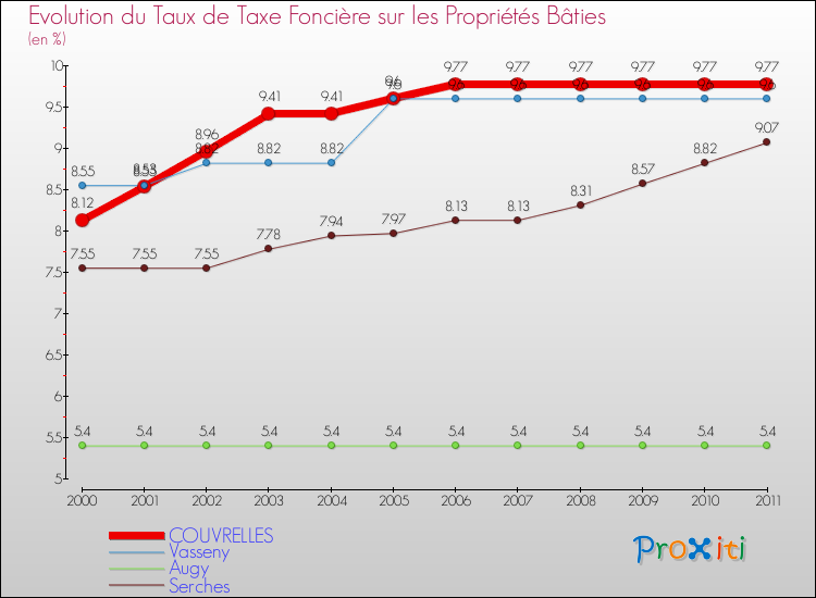 Evolution du taux de la taxe foncière sur le bati pour COUVRELLES et les communes proches Comparaison des taux de taxe foncière sur le bati pour COUVRELLES et les communes voisines