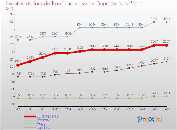 Evolution du taux de la taxe foncière sur les immeubles et terrains non batis pour COUVRELLES et les communes proches de 2000 à 2012 Comparaison des taux de la taxe foncière sur les immeubles et terrains non batis pour COUVRELLES et les communes voisines de 2000 à 2012