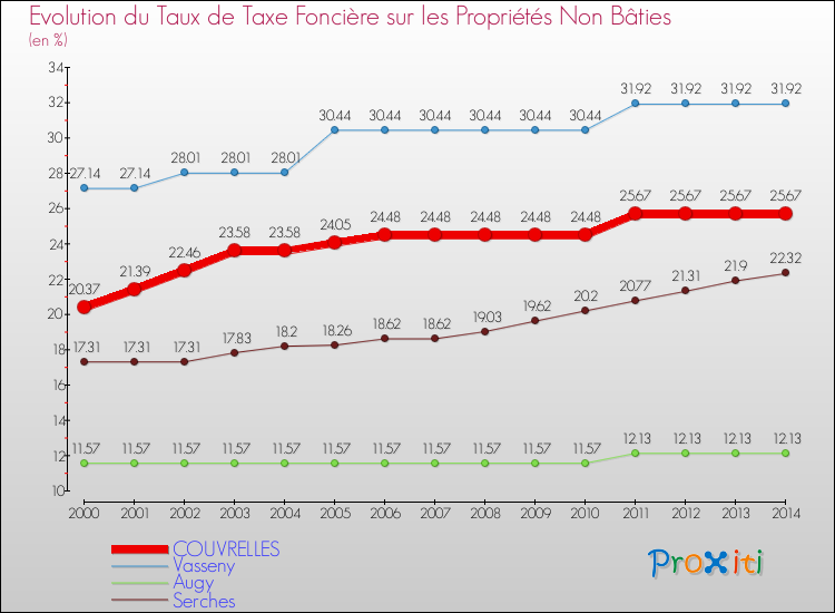 Evolution du taux de la taxe foncière sur les immeubles et terrains non batis pour COUVRELLES et les communes proches de 2000 à 2014 Comparaison des taux de la taxe foncière sur les immeubles et terrains non batis pour COUVRELLES et les communes voisines de 2000 à 2014