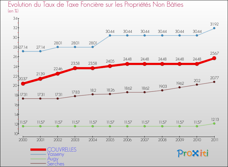 Evolution du taux de la taxe foncière sur les immeubles et terrains non batis pour COUVRELLES et les communes proches Comparaison des taux de la taxe foncière sur les immeubles et terrains non batis pour COUVRELLES et les communes voisines