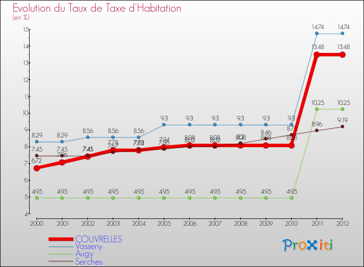 Evolution du taux de la taxe d'habitation pour COUVRELLES et les communes proches Comparaison des taux de la taxe d'habitation pour COUVRELLES et les communes voisines