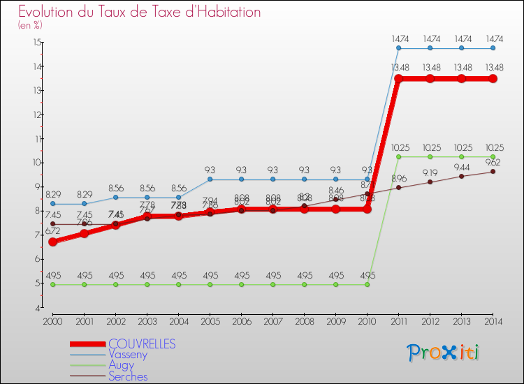 Evolution du taux de la taxe d'habitation pour COUVRELLES et les communes proches de 2000 à 2014 Comparaison des taux de la taxe d'habitation pour COUVRELLES et les communes voisines de 2000 à 2014