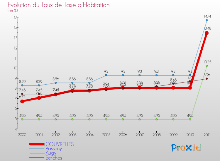 Evolution du taux de la taxe d'habitation pour COUVRELLES et les communes proches Comparaison des taux de la taxe d'habitation pour COUVRELLES et les communes voisines