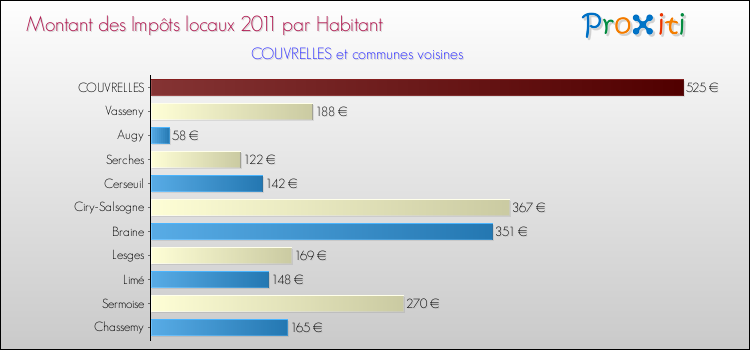 Montant des impôts locaux par Habitant pour COUVRELLES et les communes proches Comparaison des impôts locaux par habitant pour COUVRELLES et les communes voisines