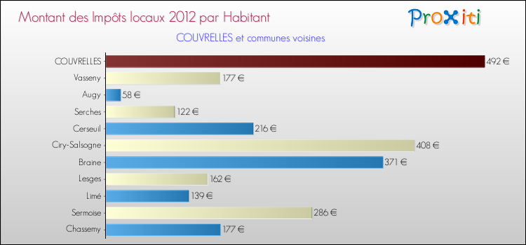 Montant des impôts locaux par Habitant pour COUVRELLES et les communes proches Comparaison des impôts locaux par habitant pour COUVRELLES et les communes voisines