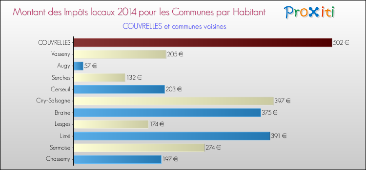 Montant des impôts locaux par Habitant pour COUVRELLES et les communes proches en 2014 Comparaison des impôts locaux par habitant pour COUVRELLES et les communes voisines en 2014