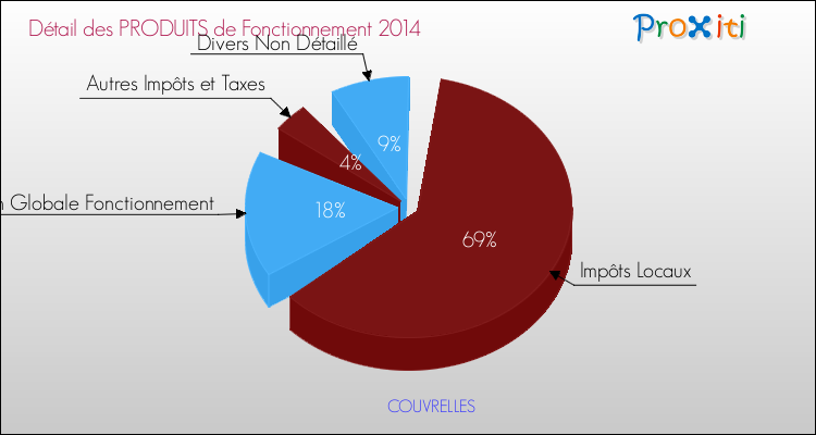 Décomposition du Budget de Fonctionnement 2014 de la commune de COUVRELLES Budget de Fonctionnement 2014 pour la commune de COUVRELLES