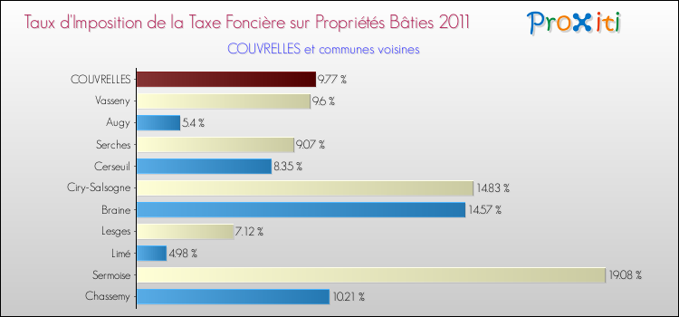 Taux d'imposition de la taxe foncière sur le bati 2011 pour COUVRELLES et les communes proches Comparaison des taux d'imposition de la taxe foncière sur le bati 2011 pour COUVRELLES et les communes voisines
