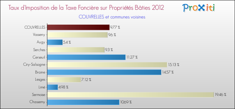 Taux d'imposition de la taxe foncière sur le bati 2012 pour COUVRELLES et les communes proches Comparaison des taux d'imposition de la taxe foncière sur le bati 2012 pour COUVRELLES et les communes voisines