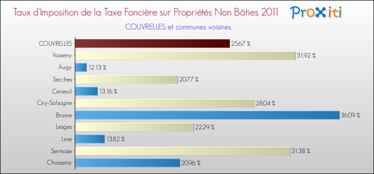 Taux d'imposition de la taxe foncière sur les immeubles et terrains non batis 2011 pour COUVRELLES et les communes proches Comparaison des taux d'imposition de la taxe foncière sur les immeubles et terrains non batis 2011 pour COUVRELLES et les communes voisines