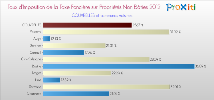 Taux d'imposition de la taxe foncière sur les immeubles et terrains non batis 2012 pour COUVRELLES et les communes proches Comparaison des taux d'imposition de la taxe foncière sur les immeubles et terrains non batis 2012 pour COUVRELLES et les communes voisines